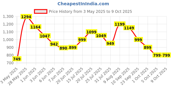 amazon.in HP Wireless Mouse Z3700, Black (V0L79AA#ABL) Price History Graph from 3 May 2025 to 9 Oct 2025