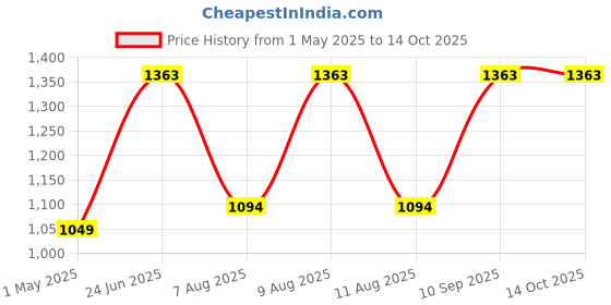 amazon.in HP X4E75A Black Inktank Printhead Price History Graph from 1 May 2025 to 13 Oct 2025