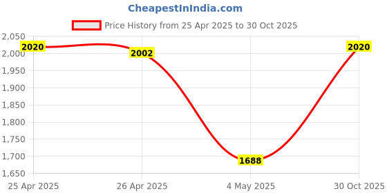 amazon.in HP X4E75A Black Inktank Printhead Price History Graph from 25 Apr 2025 to 30 Oct 2025