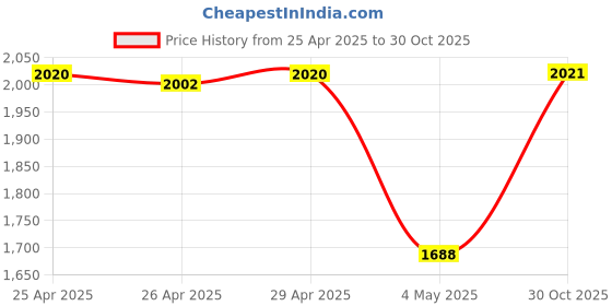 amazon.in HP X4E75A Black Inktank Printhead Price History Graph from 25 Apr 2025 to 30 Oct 2025
