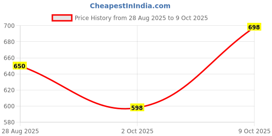 amazon.in HP x5600B 32GB OTG Type B 3.2 USB Pen Drive (Grey & Black) Price History Graph from 28 Aug 2025 to 9 Oct 2025