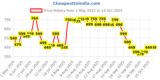 amazon.in HP x796w 64GB USB 3.2 Flash Drive hp Price History Graph from 1 May 2025 to 14 Oct 2025