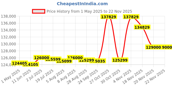 amazon.in HP Z2 Tower G9 Workstation/Intel Core I9-14900 5.80G 36 MB 24 C/ 16GB (1X16GB)/ 1Tb Pcie M.2 SSD Uma/Dvdrw/Win 11 Pro/Hie VGA / 700W / 3 Yrs Warranty(A1Zt8Pt), Black hp Price History Graph from 1 May 2025 to 22 Nov 2025