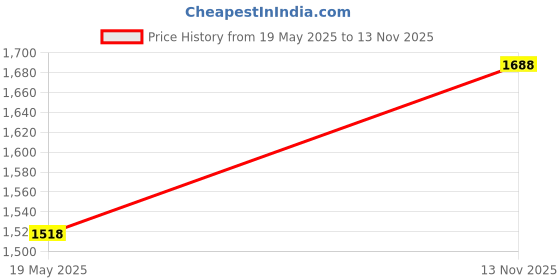 amazon.in HP Z3700 Wireless Optical Mouse with USB Receiver and 2.4GHz Wireless Connection/ 1200DPI / 16 Month Price History Graph from 19 May 2025 to 13 Nov 2025