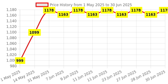 amazon.in HP Z3700 Wireless Optical Mouse with USB Receiver and 2.4GHz Wireless Connection/ 1200DPI / 16 Months Long Battery Life/Ambidextrous and Slim Design (Modern Gold) hp Price History Graph from 1 May 2025 to 30 Jun 2025