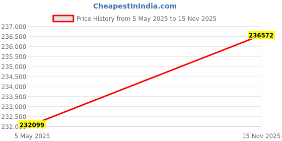 amazon.in HP Z4 G5 Workstation Pc/Intel Xeon W3-2423 2.1G 15Mb 6C/ 32GBDDR5/ Z Turbo 1Tb M.2 SSD + 1Tb 7200Rpm Sata/Ent NVIDIA T1000 8GB/ Dvdrw/Win 11 Pro/ 6 Cores Mdp To Dp/ 775W/ 3 Yrs Warranty(8L189PA),Black Price History Graph from 5 May 2025 to 15 Nov 2025
