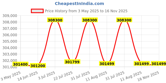amazon.in HP Z4 G5 Workstation Pc/Intel Xeon W3-2435 3.1G 22.5Mb 8C/32GB DDR5/Z Turbo 1Tbm.2 Ssd+2Tb7200Rpm Sata Ent/Nvidia A2000 12Gb/Dvdrw/Win11Pro/6 Cores Plus Mdp To Dp/ 775W/3Yrs Warranty(8L1E6Pa), Black Price History Graph from 3 May 2025 to 16 Nov 2025