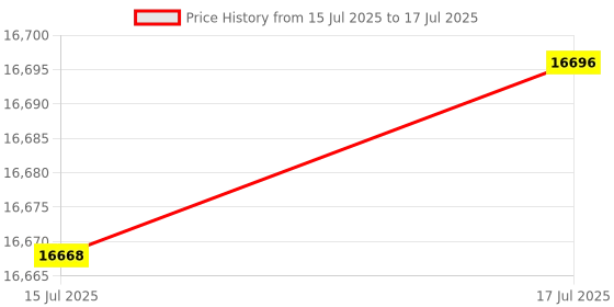 amazon.in HPC DECOR Foldable Grill Table with Mesh Desktop Price History Graph from 15 Jul 2025 to 17 Jul 2025