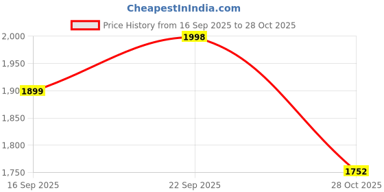 amazon.in HPD Shakti 13mm Impact Drill 850 WATT With Reverse/Forward And Speed Control (Dual Mode Drill + Hammer) Heavy Full Copper 13RE Price History Graph from 16 Sep 2025 to 28 Oct 2025