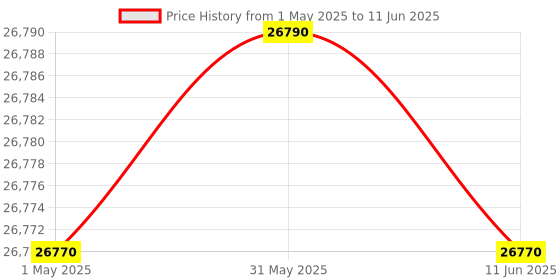 amazon.in aruba a hewlett packard enterprise company HPE Aruba - Aruba Instant On AP22 (RW) 2x2 Wi-Fi 6 Indoor Access Point R4W02A aruba a hewlett packard enterprise company Price History Graph from 1 May 2025 to 11 Jun 2025