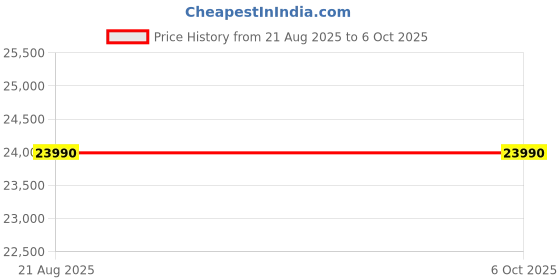 amazon.in HPE Aruba Instant On AP12 Indoor Access Point - No Power Supply - R2X00A Price History Graph from 21 Aug 2025 to 5 Oct 2025