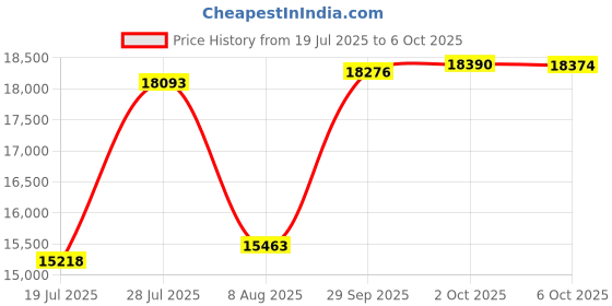 amazon.in HPE DL38X Gen10 Plus 2U Cable Management Arm for Rail Kit Price History Graph from 19 Jul 2025 to 6 Oct 2025