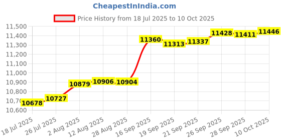 amazon.in Hpe Lto-8 30Tb Rw Data Cartridge Price History Graph from 18 Jul 2025 to 10 Oct 2025