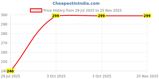 amazon.in HPGM Knitting Needles Pack of 4 (9,10,11,12) Number (31019) Price History Graph from 29 Jul 2025 to 24 Nov 2025