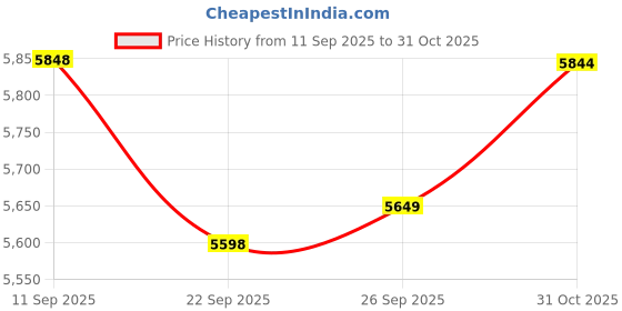 amazon.in HPHOPE Upgraded Four-Flute Eccentric Drill Bit Set 5Pcs, New Hex Shank Ultra-Hard Carbide Triangle Drill, Multifunction Masonry Drill Bits Set, Four-Edged Serrated Concrete Drill Bit Set Price History Graph from 11 Sep 2025 to 31 Oct 2025