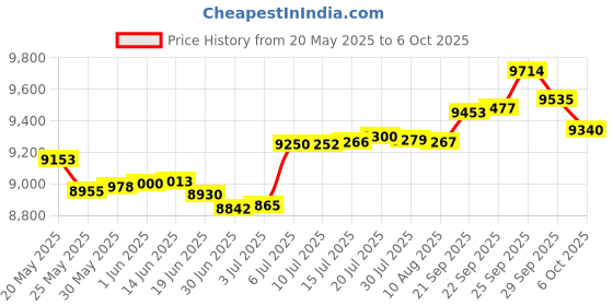 amazon.in HPI Hinspergers M6514 Universal Mesh Swimming Pool Safety Cover Patch Kit - Tan Price History Graph from 20 May 2025 to 6 Oct 2025