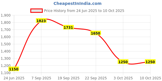 amazon.in Hpl Single Phase LCD Sub Energy Meter (Rated Current- 5-30 Amp) Price History Graph from 24 Jun 2025 to 10 Oct 2025