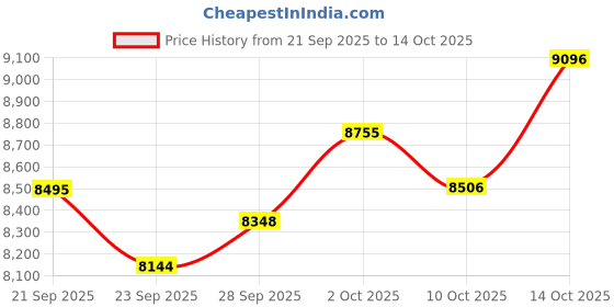 amazon.in HPLSZCN Smart Ring for Men and Women- Health Tracker, Supports Sleep/Skin Temperature Monitoring, Steps/Calories/Photos/Female Physiological Reminders (Silver, 10) Price History Graph from 21 Sep 2025 to 14 Oct 2025
