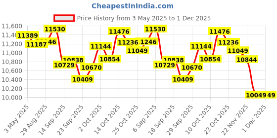 amazon.in HPLSZCN Smart Ring Health Tracker Ring with Heart Rate, Blood Oxygen, Sleep Tracking, Fitness Modes, No Subscription, IP68 Waterproof for Men & Women (Rose Gold，11#) Price History Graph from 3 May 2025 to 30 Nov 2025