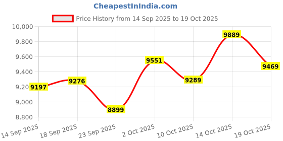 amazon.in HPLSZCN Smart Ring Health Tracker/Men's and Women's Health Rings/Multi-Motion Mode for Men and Women, No Subscription Fee, for iPhone and Android (Gold, 11) Price History Graph from 14 Sep 2025 to 14 Oct 2025