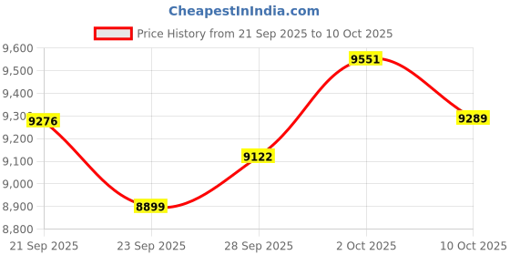 amazon.in HPLSZCN Smart Ring Health Tracker/Men's and Women's Health Rings/Multi-Motion Mode for Men and Women, No Subscription Fee, for iPhone and Android (Silver, 13) Price History Graph from 21 Sep 2025 to 10 Oct 2025