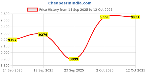 amazon.in HPLSZCN Waterproof Smart Ring with Fitness Tracking, Heart Rate & Sleep Monitor, Step Counter for Android/iOS Phones,No Subscription Fee (Black, 12) Price History Graph from 14 Sep 2025 to 12 Oct 2025