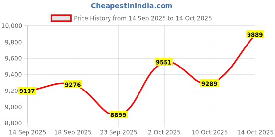amazon.in HPLSZCN Waterproof Smart Ring with Fitness Tracking, Heart Rate & Sleep Monitor, Step Counter for Android/iOS Phones,No Subscription Fee (Gold, 10) Price History Graph from 14 Sep 2025 to 14 Oct 2025