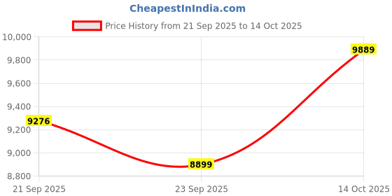 amazon.in HPLSZCN Waterproof Smart Ring with Fitness Tracking, Heart Rate & Sleep Monitor, Step Counter for Android/iOS Phones,No Subscription Fee (Gold, 7) Price History Graph from 21 Sep 2025 to 14 Oct 2025