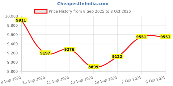 amazon.in HPLSZCN Waterproof Smart Ring with Fitness Tracking, Heart Rate & Sleep Monitor, Step Counter for Android/iOS Phones,No Subscription Fee (Gold, 8) Price History Graph from 8 Sep 2025 to 7 Oct 2025