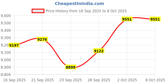 amazon.in HPLSZCN Waterproof Smart Ring with Fitness Tracking, Heart Rate & Sleep Monitor, Step Counter for Android/iOS Phones,No Subscription Fee (Silver, 10) Price History Graph from 16 Sep 2025 to 7 Oct 2025