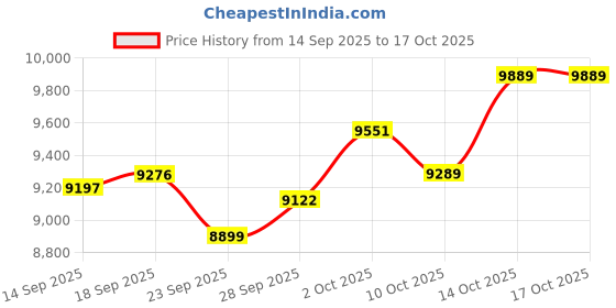 amazon.in HPLSZCN Waterproof Smart Ring with Fitness Tracking, Heart Rate & Sleep Monitor, Step Counter for Android/iOS Phones,No Subscription Fee (Silver, 12) Price History Graph from 14 Sep 2025 to 16 Oct 2025