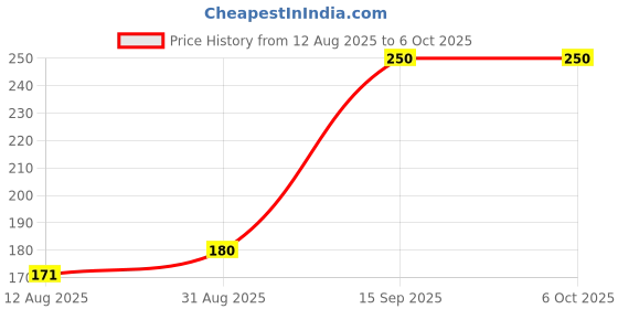 amazon.in HPM Super Sonata 50 ml (PGR) For Plants Price History Graph from 12 Aug 2025 to 6 Oct 2025