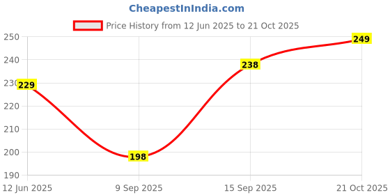 amazon.in HPM Super Sonata Bio-Organic Plant Energizer & Growth Regulator – Boosts Crop Health, Enhances Yield, Natural Formulation for Sustainable Farming 50ml Price History Graph from 12 Jun 2025 to 21 Oct 2025