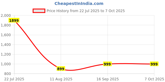 amazon.in HPP-750 Lightup 2.0 Featuring RGB Light Effects Wireless Headphone Price History Graph from 22 Jul 2025 to 7 Oct 2025
