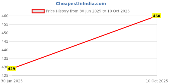 amazon.in HPPL Octiwash Head and Body Wash Price History Graph from 30 Jun 2025 to 10 Oct 2025