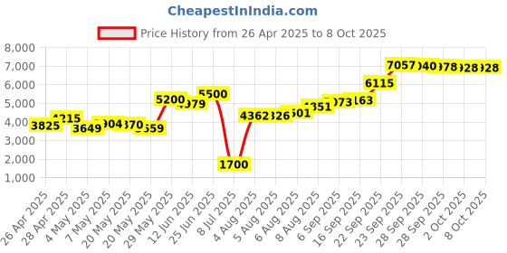 amazon.in HPRT Hard EVA Storage Case for HPRT MT800 MT800Q Mobile A4 Thermal Printer, Portable Printer Carry Case, Black Printer Case, Compact and Lightweight, Waterproof and Shock Proof Case for Printer Price History Graph from 26 Apr 2025 to 8 Oct 2025