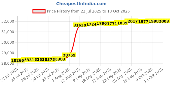 amazon.in HPRT MT800 Portable Printer (iOS & Android) Fast Print A4 (120 g) Mini Black Price History Graph from 22 Jul 2025 to 9 Oct 2025