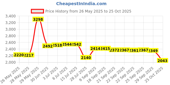 amazon.in HPYGN Ankle Strap for Cable Machine, Padded Ankle Straps for Cable Machine Kickbacks, Glute Workouts, Leg Extensions, Curls, Booty Hip Abductors Exercise, Adjustable Comfort Ankle Cuff for Gym Price History Graph from 26 May 2025 to 25 Oct 2025