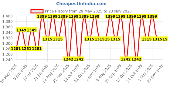 amazon.in Hqdz Best Sellers Diamond Tester Penï¼Ã‚Â€¹60X Mini Led Magnifying,High Accuracy Jewelry Diamond Tester Tool,Environmental Protection 9V Battery,Professional Diamond Selector For Novice And Expert hqdz Price History Graph from 29 May 2025 to 23 Nov 2025