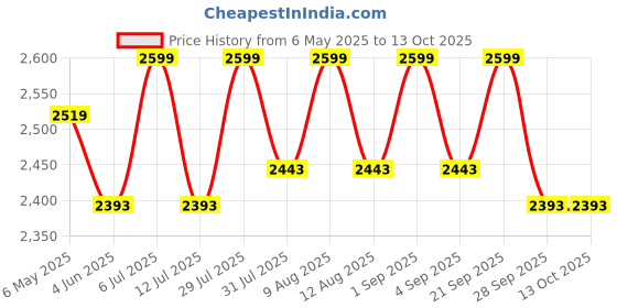 amazon.in Hqdz Diamond Tester Original 40X Full Metal Illuminated Jewelry Loop Magnifier Led Currency Detecting Jewelers Digital Pocket Scales Capacity 500G Diamond Picker 4 Pong Holder hqdz Price History Graph from 6 May 2025 to 13 Oct 2025