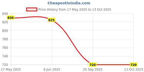 amazon.in Hqdz High Accuracy Diamond Tester Professional Jeweler for Novice and Expert - Diamond Selector II 9V Battery Included hqdz Price History Graph from 17 May 2025 to 13 Oct 2025