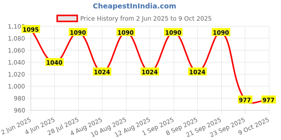 amazon.in hqdz High Accuracy Professional Jeweler Diamond Tester For Novice and Expert | Diamond Selector 2 hqdz Price History Graph from 2 Jun 2025 to 9 Oct 2025