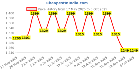 amazon.in Hqdz Original Gem Tester with 60X Mini Magnifier and Battery - Diamond Detector hqdz Price History Graph from 17 May 2025 to 5 Oct 2025