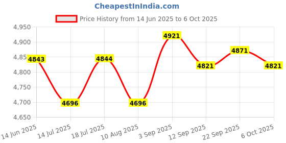 amazon.in Hqdz-td 32GB Digital Voice Recorder, Voice Activated, Portable, USB, MP3, Password Protection Price History Graph from 14 Jun 2025 to 6 Oct 2025
