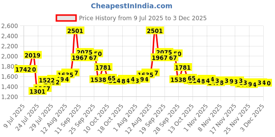 amazon.in hqla 14G Belly Button Rings Surgical Stainless Steel Round Cubic Zirconia Navel Barbell Stud Body Piercing hqla Price History Graph from 9 Jul 2025 to 3 Dec 2025