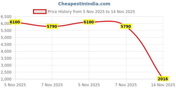 amazon.in HQLESHUI 18 Pieces 3 Sizes 30ml/50ml/100ml Travel Size Refillable Empty Squeeze Pouch, Stand Up Pouch for Toiletry, Lotion Shampoo Shower Gel Squeezable Bags, Leakproof Cosmetic Containers Price History Graph from 5 Nov 2025 to 14 Nov 2025