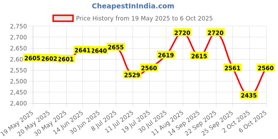 amazon.in HQMaster CNC Router Bits, 10 Pack 1/8" Shank Spiral Upcut Router Bit Single 1 Flute End Mill Set Milling Cutter Tungsten Steel Engraving Carving Tool Kit 12mm CEL, 38.5mm OAL for MDF Wood Acrylic PVC Price History Graph from 19 May 2025 to 6 Oct 2025