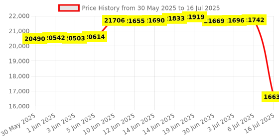 amazon.in HQSLsund 50 Sets for Personal Hygiene - Disposable Toothbrushes with Toothpaste, Floss, Comb, Soap and Cover, Toilet Set for Homelessness Price History Graph from 30 May 2025 to 16 Jul 2025