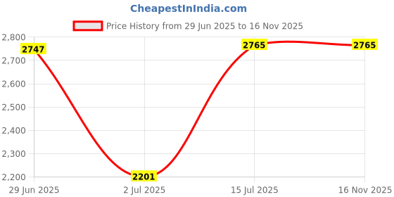 amazon.in HQST Double Cable Entry Housing Mount Cable Waterproof ABS Gland Box for RV, Boats, Caravans, Marine Price History Graph from 29 Jun 2025 to 16 Nov 2025