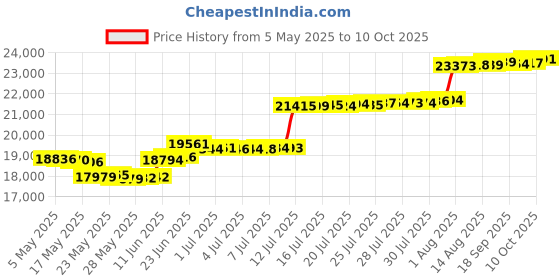 amazon.in hqtelecom Emergency Wall Telephone Pre-Programmed to Auto Dial 911 - RED hqtelecom Price History Graph from 5 May 2025 to 10 Oct 2025